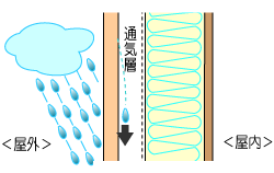 室内側への雨水の浸入を抑制