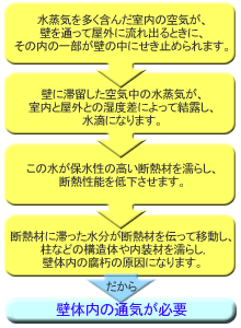 結露発生の仕組み